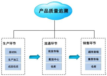 實(shí)施產(chǎn)品追溯的三大難點(diǎn)與信息咨詢(xún)服務(wù)的作用